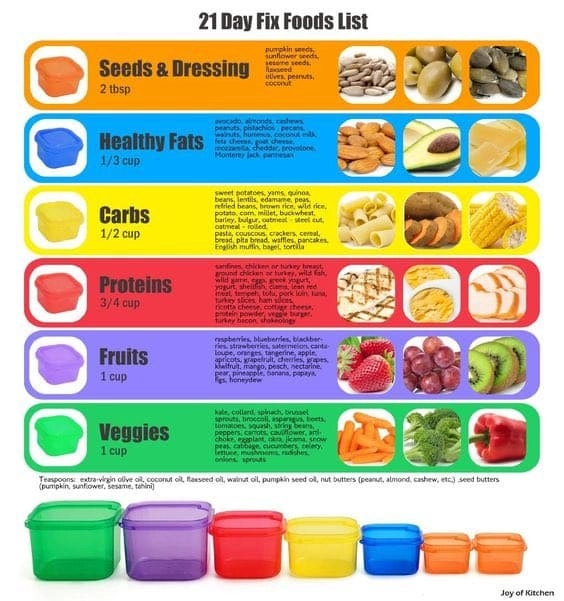 21 Day Fix Container Sizes and Eating Plan Guide in Detail